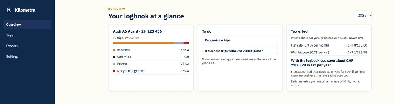 Overview in the web view: kilometres by category, what is left to do and the tax effect